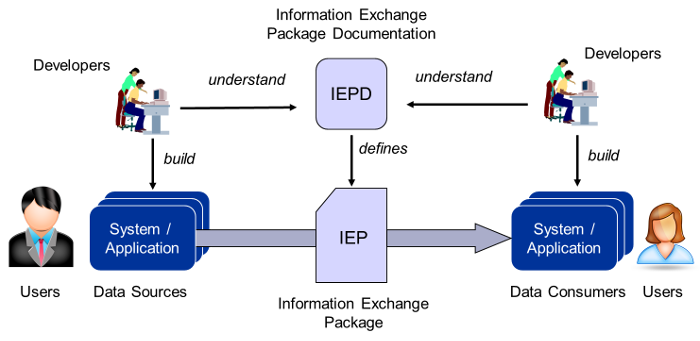 Data Interoperability