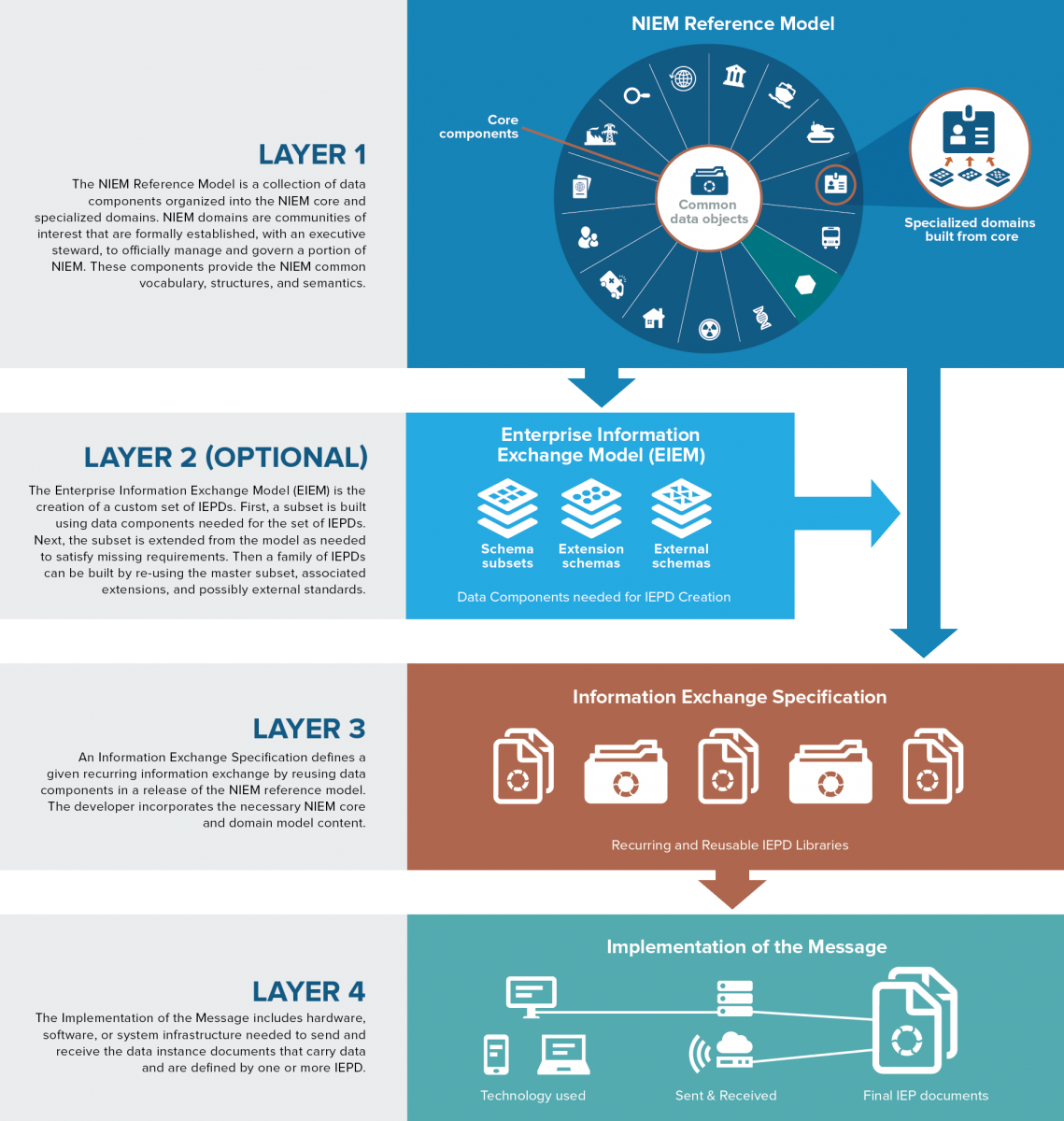 NIEM Technical Breakdown