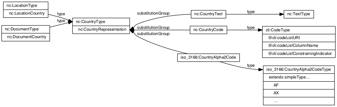 Country Representations